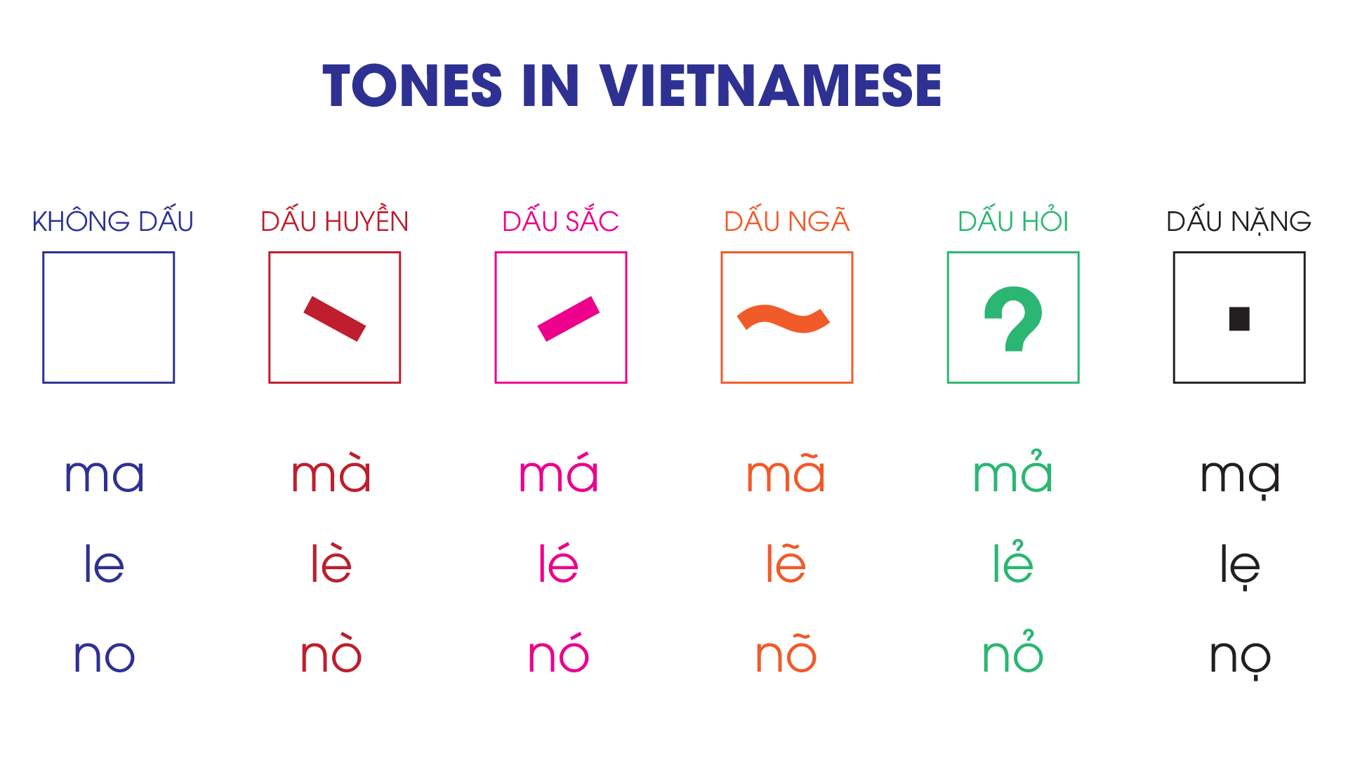 Tones, Vowels and Consonants in Vietnamese 1 Tones in Vietnamese